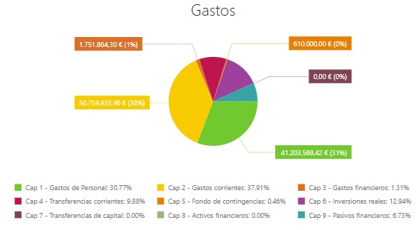 Gastos 2023 presupuestos municipales