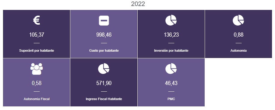 Gráfico indicador presupuestario 2022