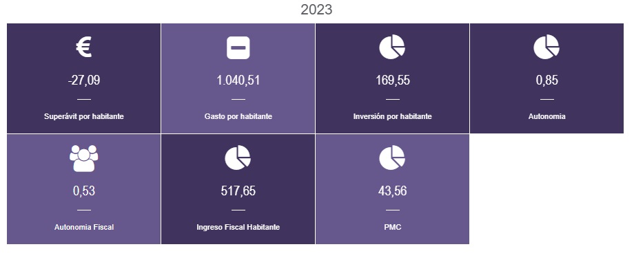 Gráfico indicador presupuestario 2023