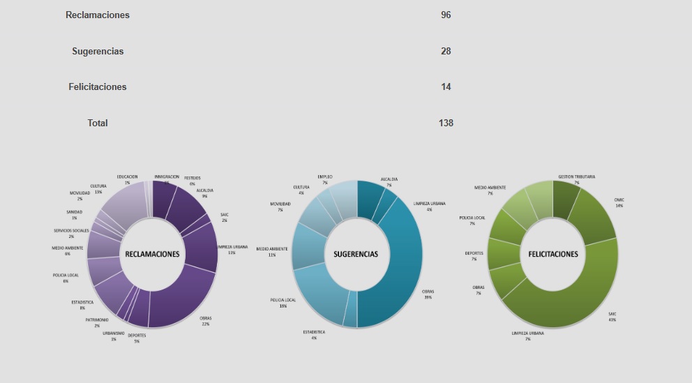 Gráfico estadísticas 2024