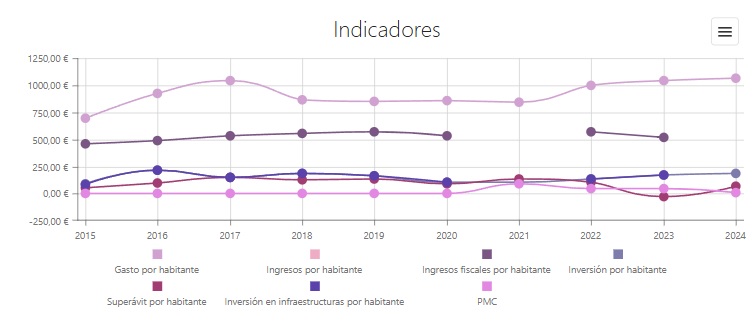 Grafica indicadores presupuestarios