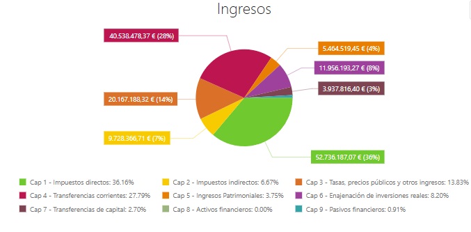 Ingresos 2024 presupuestos municipales