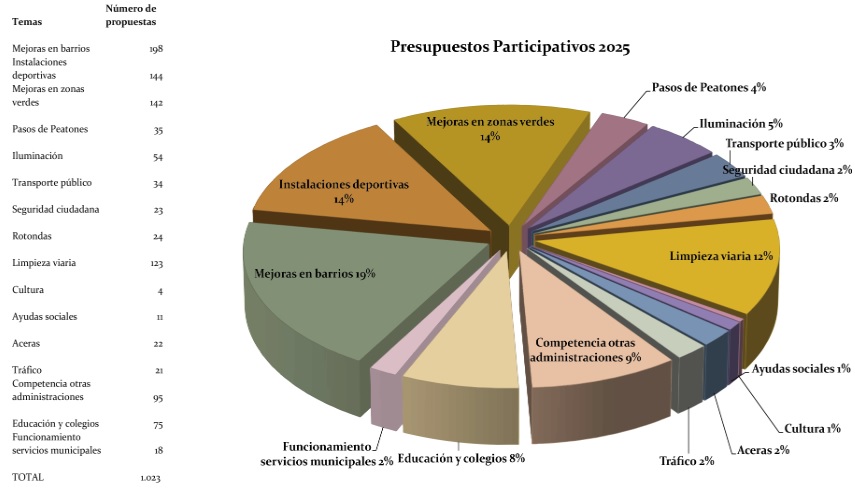 Presupuestos Participativos 2025