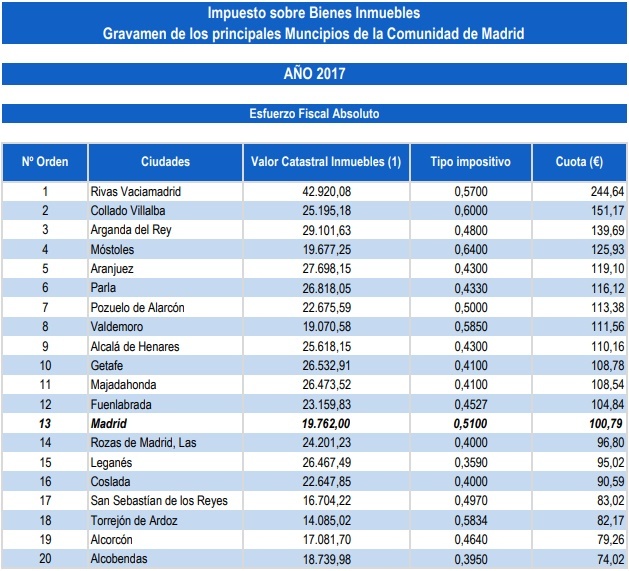 Ranking Tributario municipios Comunidad de Madrid 2017