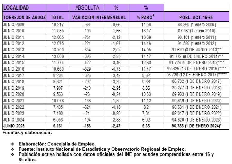 Datos paro junio 2025 Torrejón de Ardoz